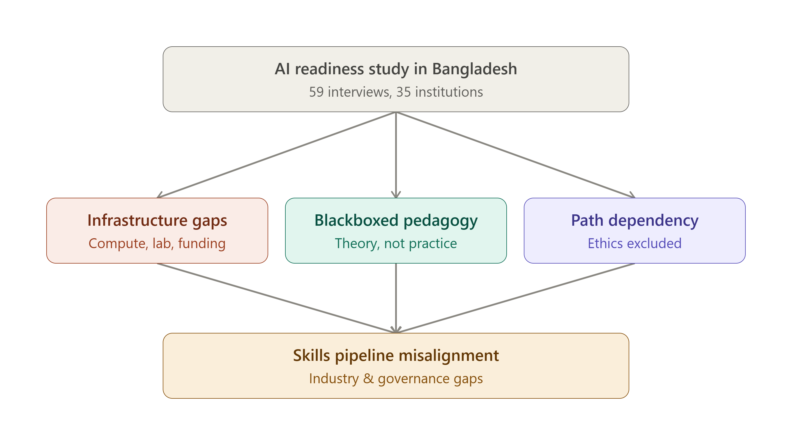 Overview of the stakeholders and dimensions examined in the Bangladesh AI readiness study